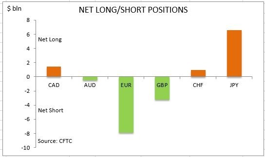 commitment of traders net long short