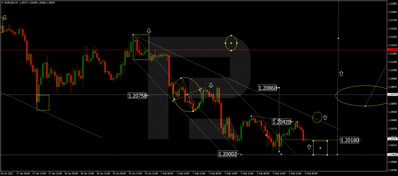 Forex Technical Analysis & Forecast 04.02.2021 EURUSD