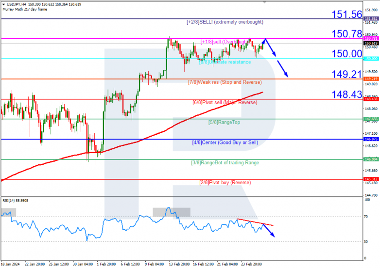 Ichimoku Cloud Analysis 28.02.2024 USDJPY