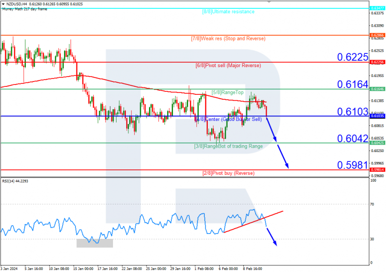 Murrey Math Lines 13.02.2024 NZDUSD
