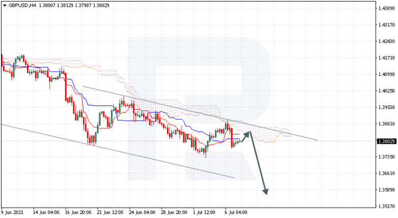 Ichimoku Cloud Analysis 07.07.2021 GBPUSD