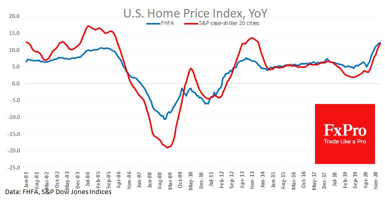 US housing: more price acceleration
