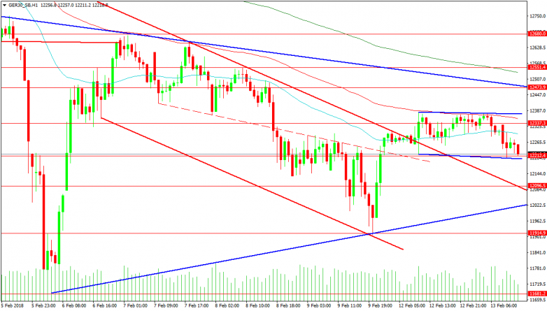 GER30 1-Hour Chart