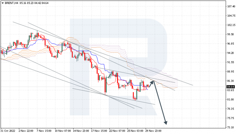 Ichimoku Cloud Analysis 30.11.2022 BRENT