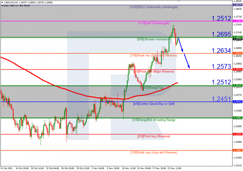 USDCAD_H4