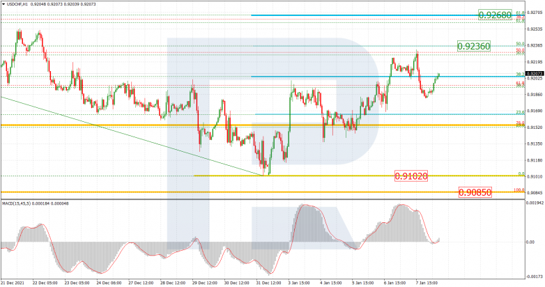 Fibonacci Retracements Analysis 10.01.2022 USDCHF_H1