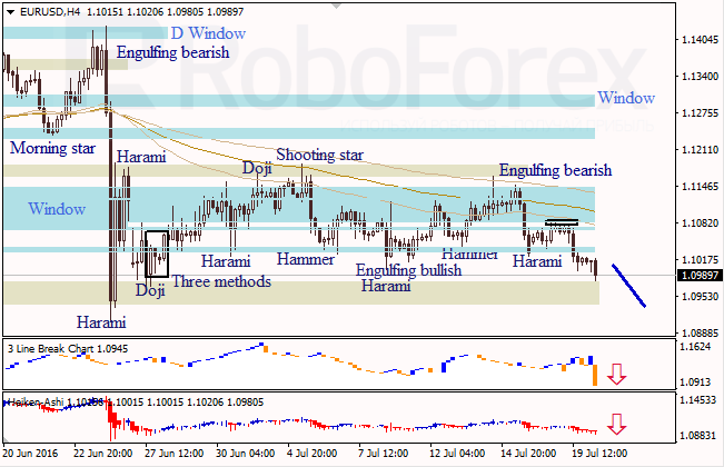 Analysis of Japanese candlesticks for EUR/USD and USD/JPY on 20.07.2016