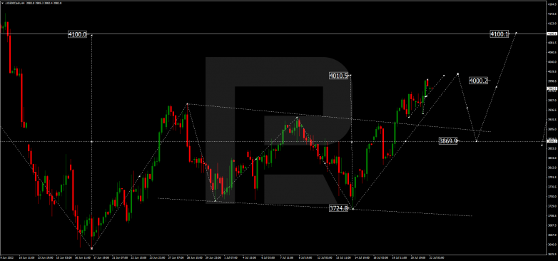 Forex Technical Analysis & Forecast 22.07.2022 S&P 500