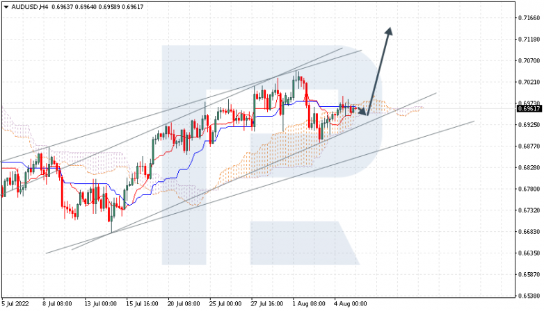 Ichimoku Cloud Analysis 05.08.2022 AUDUSD