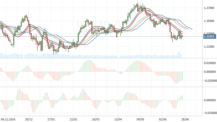 USD/CAD the downward tendency remains