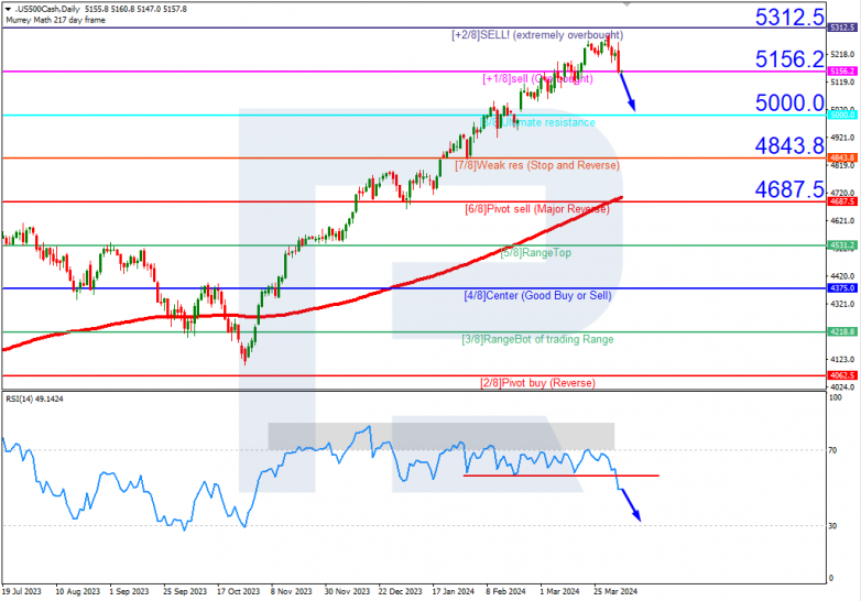 Murrey Math Lines 05.04.2024 S&P 500