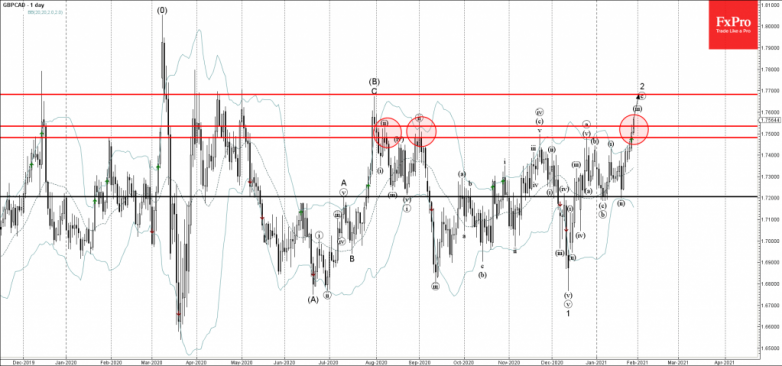 GBPCAD Wave Analysis 28 January, 2021