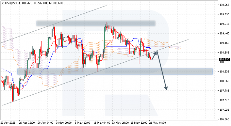 Ichimoku Cloud Analysis 21.05.2021 USDJPY