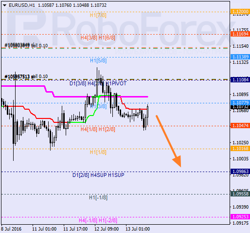 Analysis of Murray's levels for EUR USD "Euro to US Dollar" on July 13, 2016
