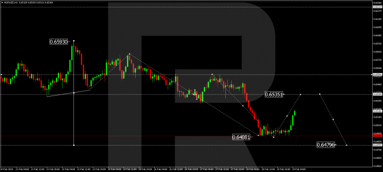 Technical Analysis & Forecast 29.02.2024 AUDUSD
