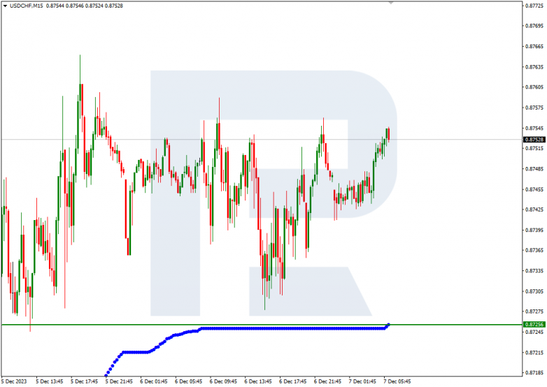 Murrey Math Lines 07.12.2023 USDCHF