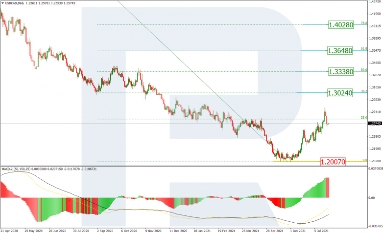 Fibonacci Retracements Analysis 23.07.2021 USDCAD_D1