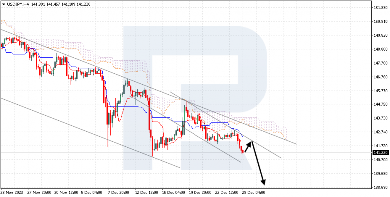 Ichimoku Cloud Analysis 28.12.2023 USDJPY