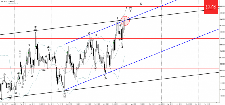 Wheat Wave Analysis 5 January, 2021