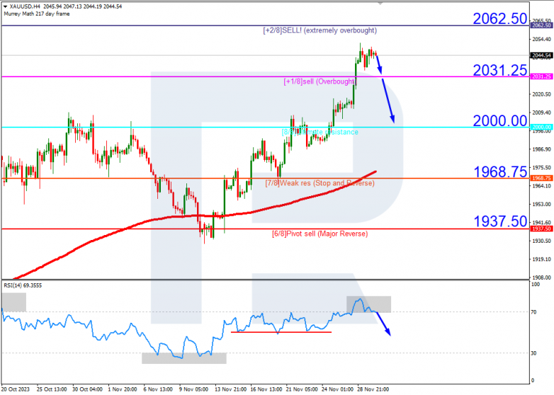 Murrey Math Lines 30.11.2023 XAUUSD