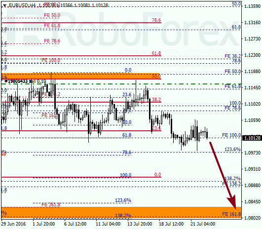 Analysis on fibonacci for EUR USD "Euro to US Dollar" on July 22, 2016
