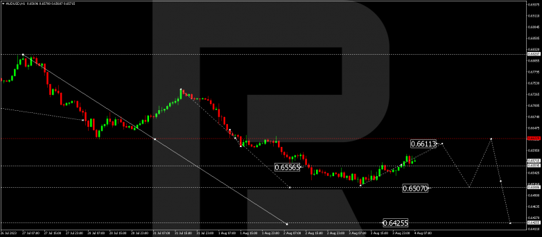 Technical Analysis & Forecast 04.08.2023 AUDUSD