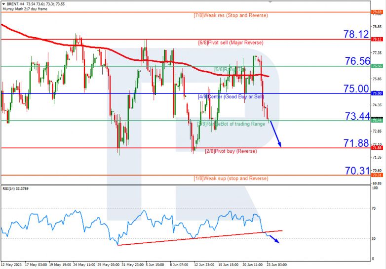 Murrey Math Lines 23.06.2023 Brent_H4