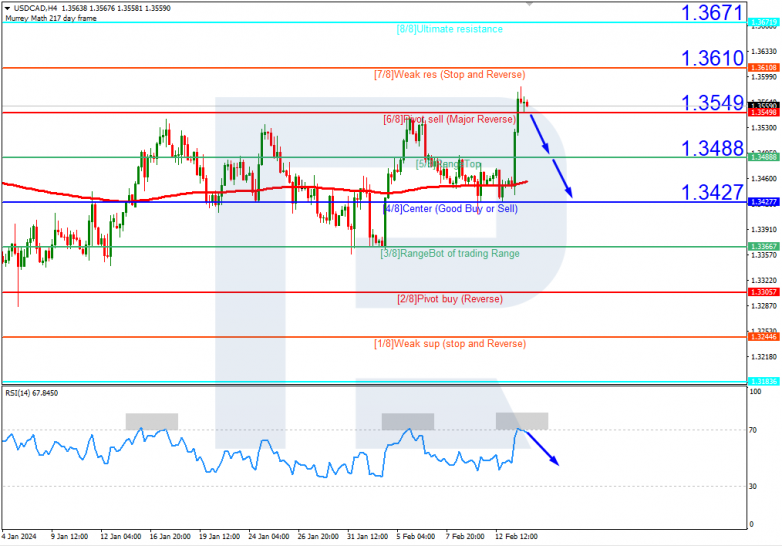Murrey Math Lines 14.02.2024 USDCAD
