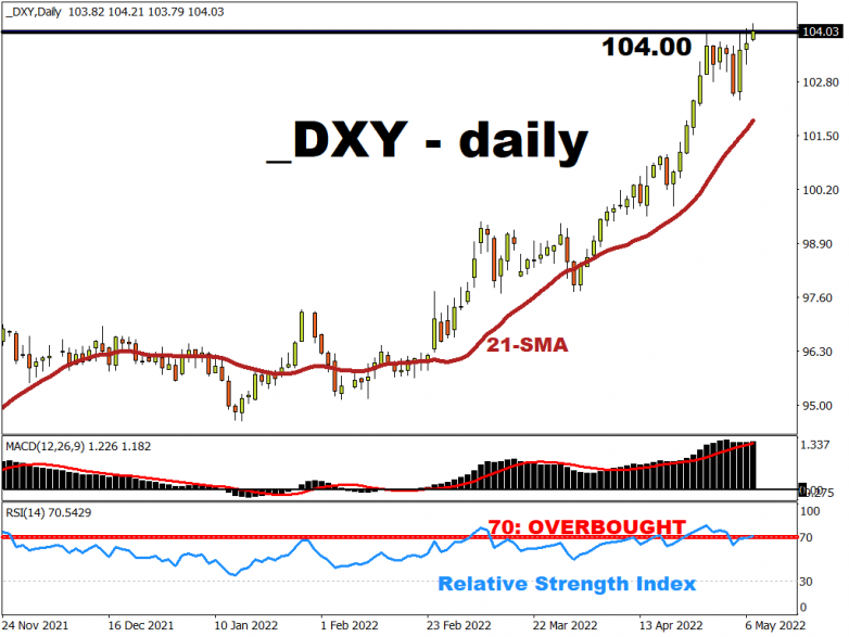 This Week: What happens to the dollar if US CPI has peaked?