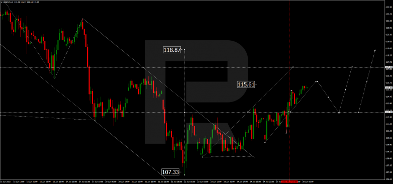 Forex Technical Analysis & Forecast 28.06.2022 BRENT