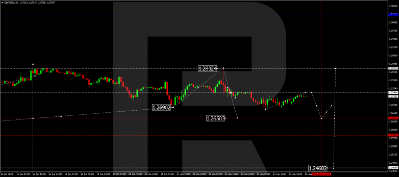 Technical Analysis & Forecast 26.06.2023 GBPUSD