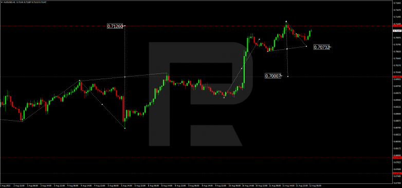 Forex Technical Analysis & Forecast 12.08.2022 AUDUSD