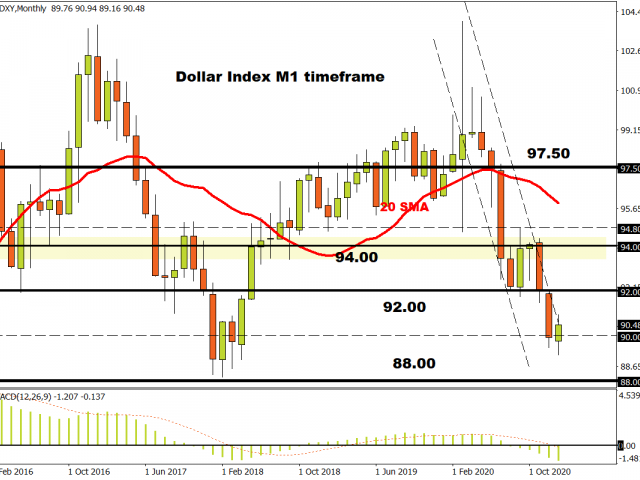 Dollar still in bear trend on monthly