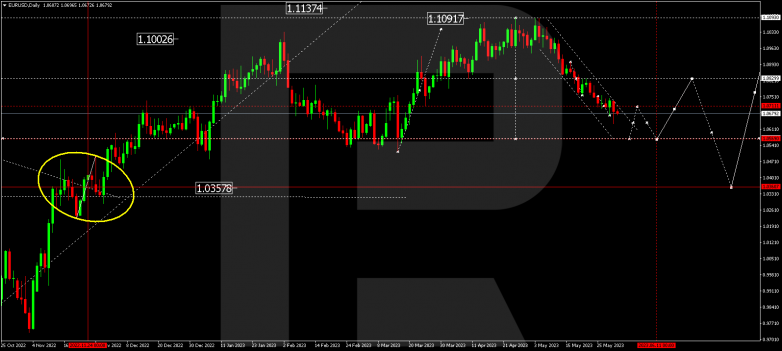 Technical Analysis & Forecast for June 2023 EURUSD