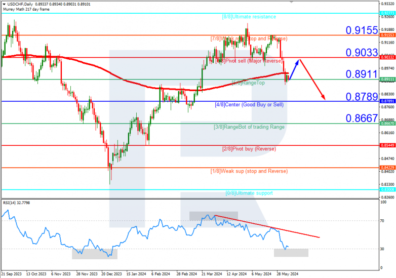 Murrey Math Lines 06.06.2024 USDCHF