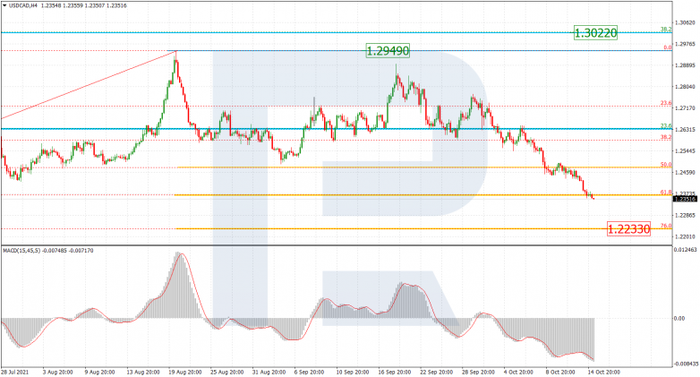 Fibonacci Retracements Analysis 15.10.2021 USDCAD_H4