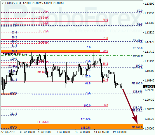 Analysis on Fibonacci for EUR USD "Euro to US Dollar" on July 20, 2016