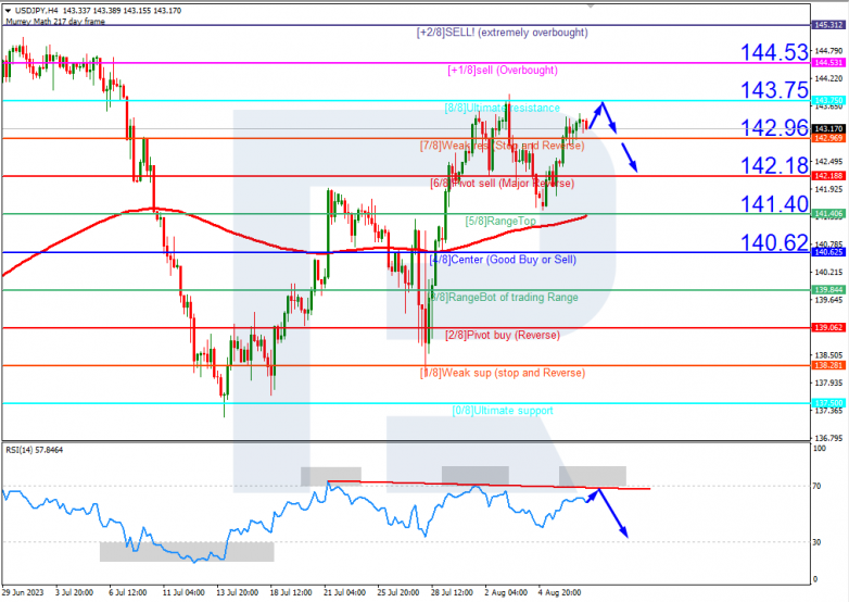 Murrey Math Lines 09.08.2023 USDJPYH4