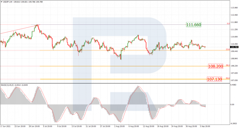 Fibonacci Retracements Analysis 07.09.2021 USDJPY_H4