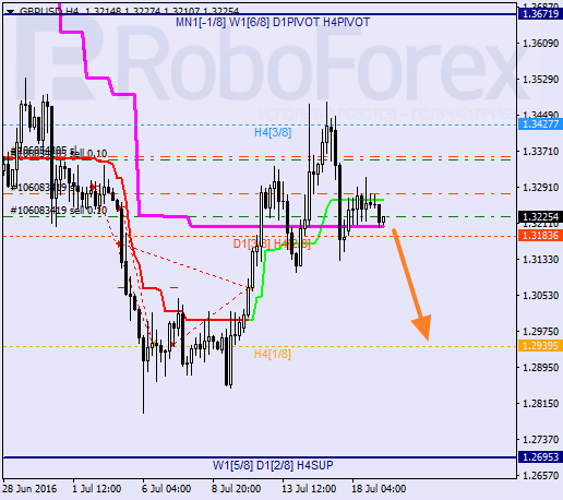 Analysis of Murray's levels for GBP USD "British Pound to US Dollar" on July 19, 2016