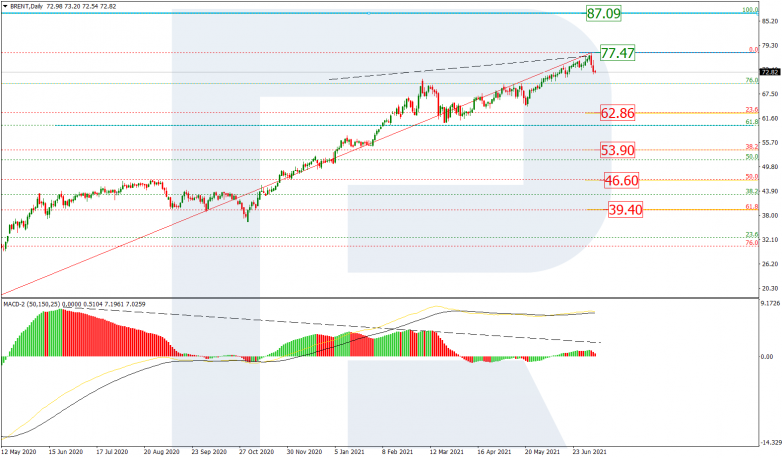 Fibonacci Retracements Analysis 08.07.2021 BRENT_D1