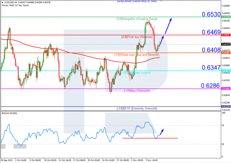 Technical Analysis & Forecast 07.11.2023. AUDUSD