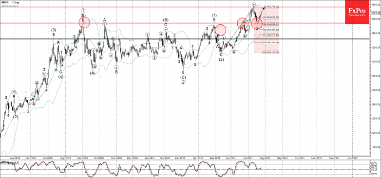 Amazon Wave Analysis – 26 July, 2021