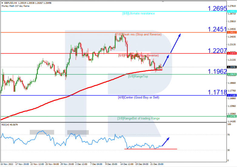Murrey Math Lines 26.12.2022 GBPUSD_H4