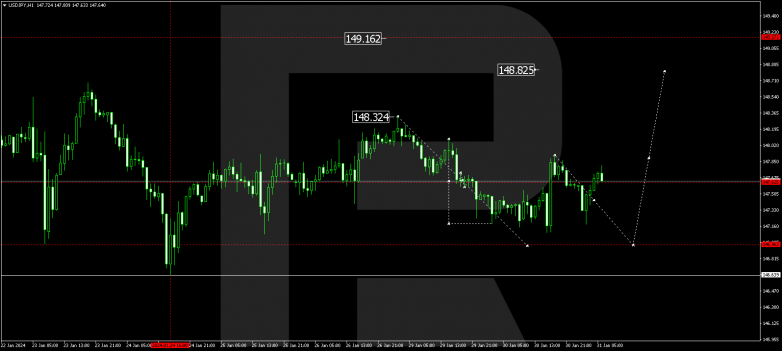 Technical Analysis & Forecast 31.01.2024 USDJPY