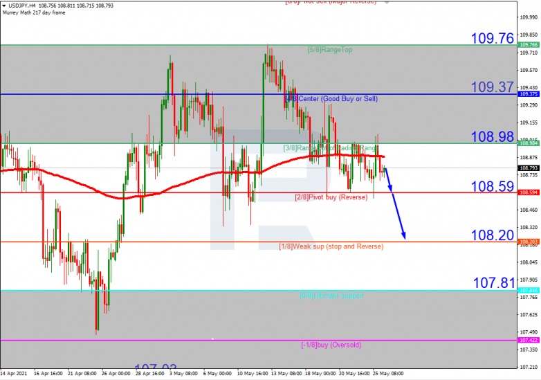 Murrey Math Lines 26.05.2021 USDJPY_H4
