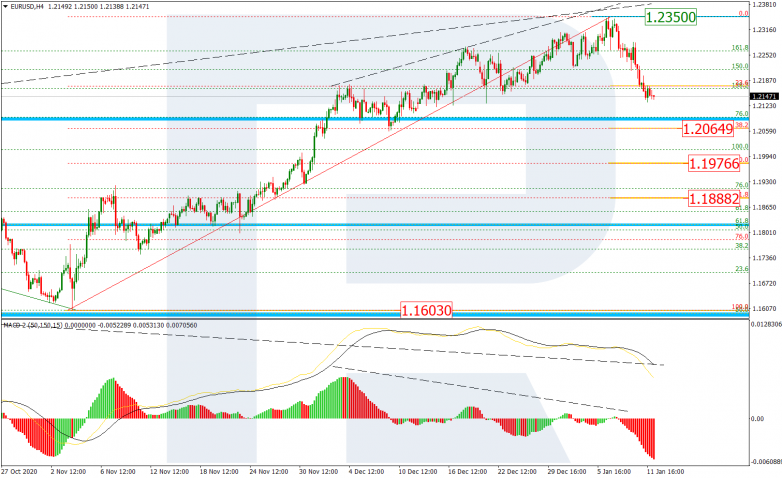 Fibonacci Retracements Analysis 12.01.2021 EURUSD_H4