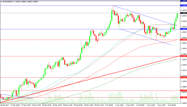 EURUSD 1 Hour Chart