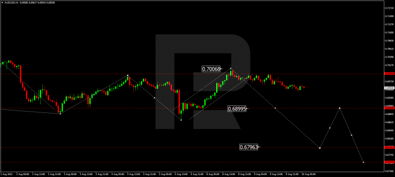 Forex Technical Analysis & Forecast 10.08.2022 AUDUSD