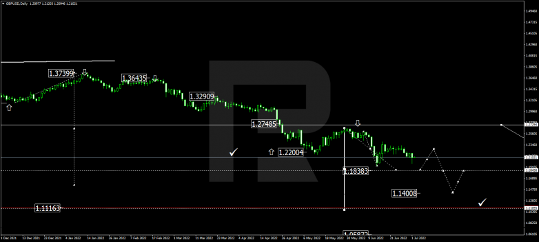 Forex Technical Analysis & Forecast for July 2022 GBPUSD